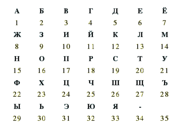 Русский алфавит нумерация букв по порядку