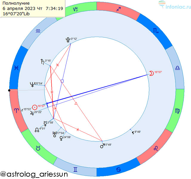 Общий астрологический прогноз и советы для всех знаков на апрель 2023